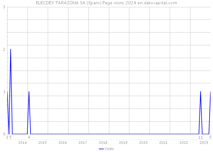 ELECDEY TARAZONA SA (Spain) Page visits 2024 