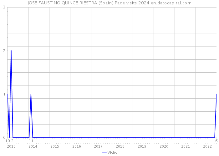 JOSE FAUSTINO QUINCE RIESTRA (Spain) Page visits 2024 