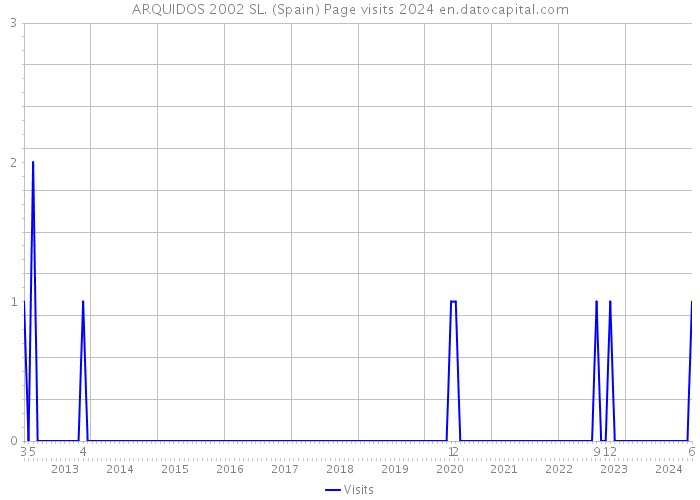 ARQUIDOS 2002 SL. (Spain) Page visits 2024 