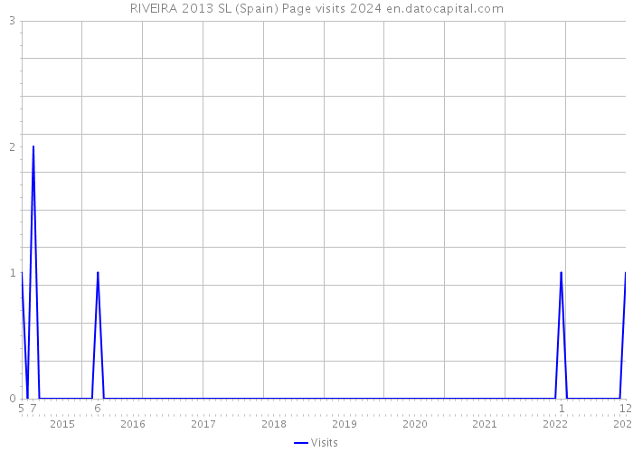RIVEIRA 2013 SL (Spain) Page visits 2024 