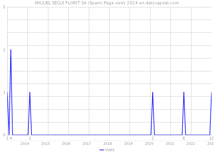 MIGUEL SEGUI FLORIT SA (Spain) Page visits 2024 