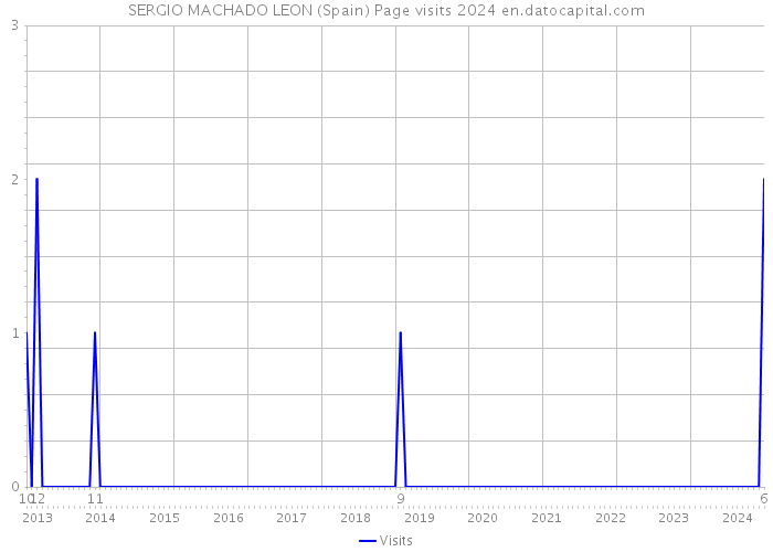 SERGIO MACHADO LEON (Spain) Page visits 2024 