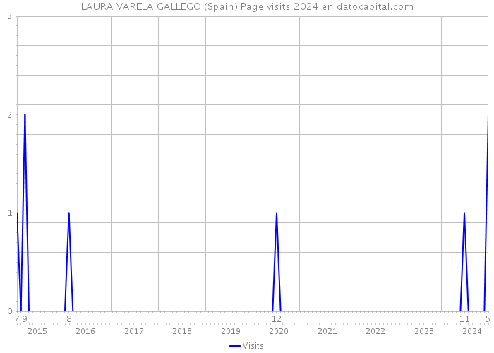 LAURA VARELA GALLEGO (Spain) Page visits 2024 