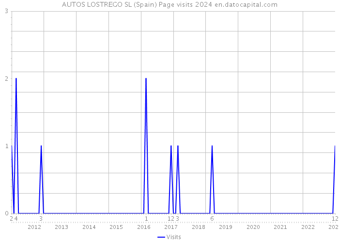 AUTOS LOSTREGO SL (Spain) Page visits 2024 