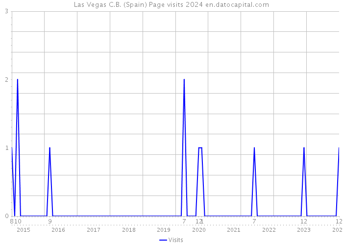 Las Vegas C.B. (Spain) Page visits 2024 