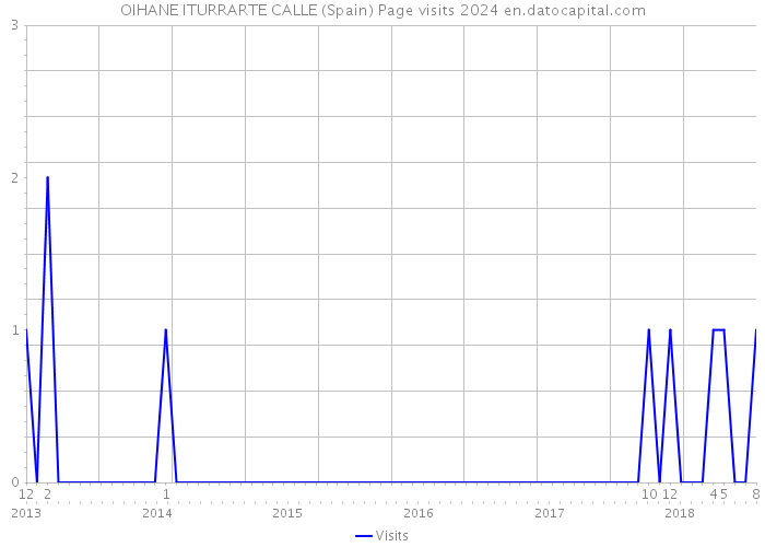 OIHANE ITURRARTE CALLE (Spain) Page visits 2024 