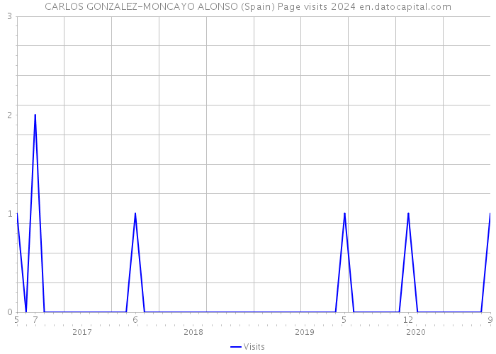 CARLOS GONZALEZ-MONCAYO ALONSO (Spain) Page visits 2024 