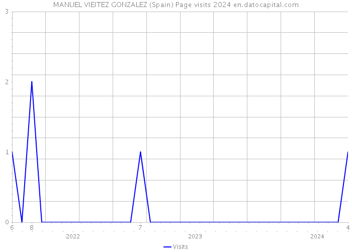 MANUEL VIEITEZ GONZALEZ (Spain) Page visits 2024 