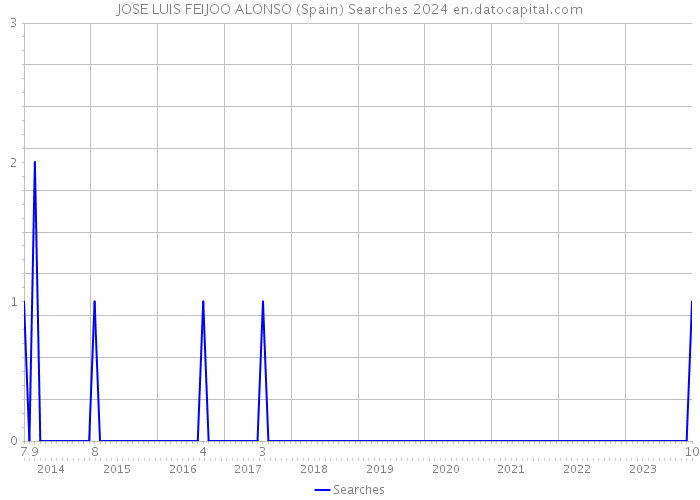 JOSE LUIS FEIJOO ALONSO (Spain) Searches 2024 