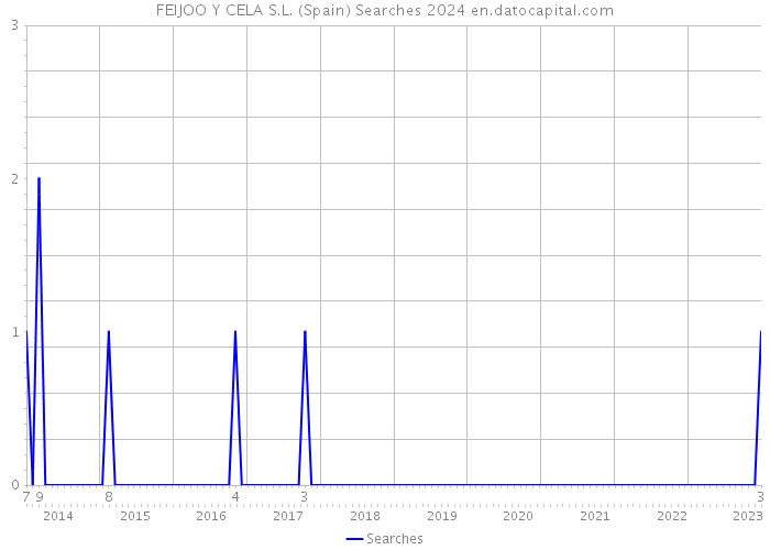 FEIJOO Y CELA S.L. (Spain) Searches 2024 