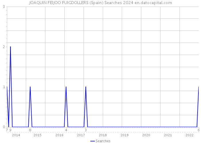 JOAQUIN FEIJOO PUIGDOLLERS (Spain) Searches 2024 