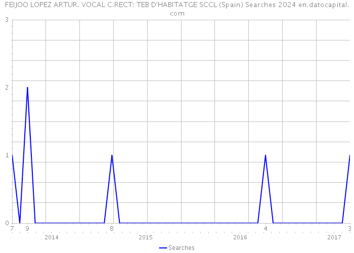 FEIJOO LOPEZ ARTUR. VOCAL C.RECT: TEB D'HABITATGE SCCL (Spain) Searches 2024 