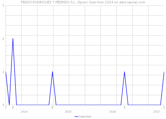 FEIJOO RODRIGUEZ Y PEDRIDO S.L. (Spain) Searches 2024 