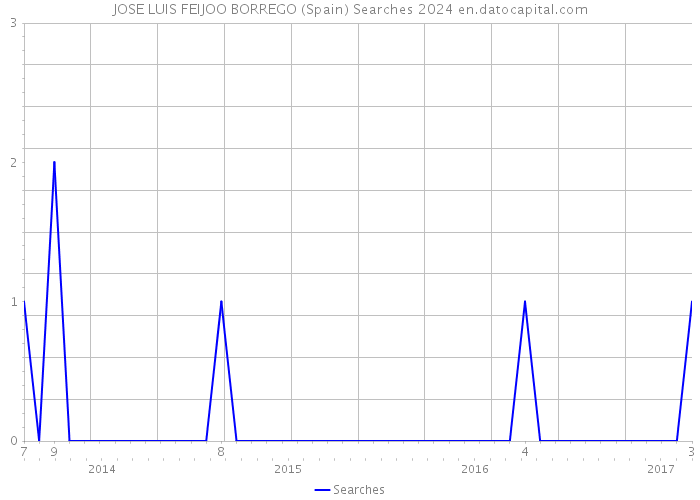 JOSE LUIS FEIJOO BORREGO (Spain) Searches 2024 