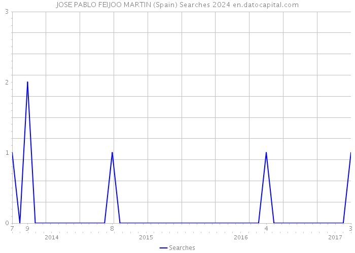 JOSE PABLO FEIJOO MARTIN (Spain) Searches 2024 