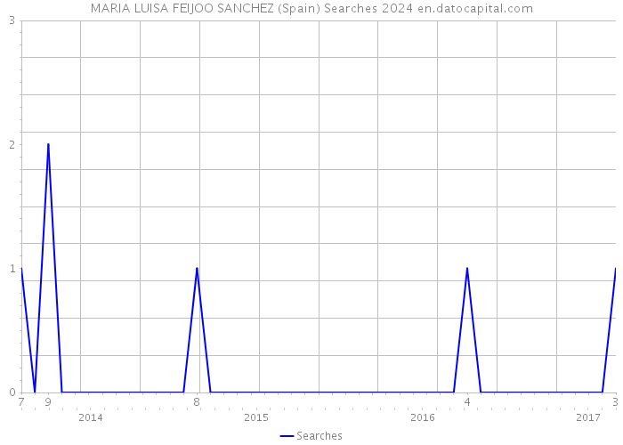 MARIA LUISA FEIJOO SANCHEZ (Spain) Searches 2024 