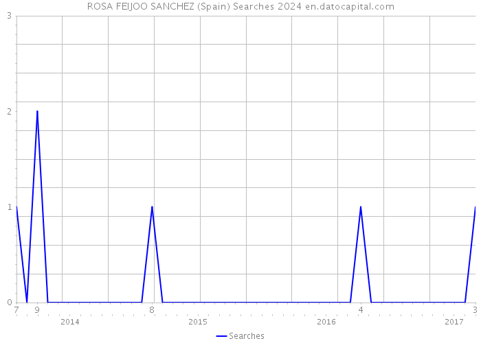 ROSA FEIJOO SANCHEZ (Spain) Searches 2024 