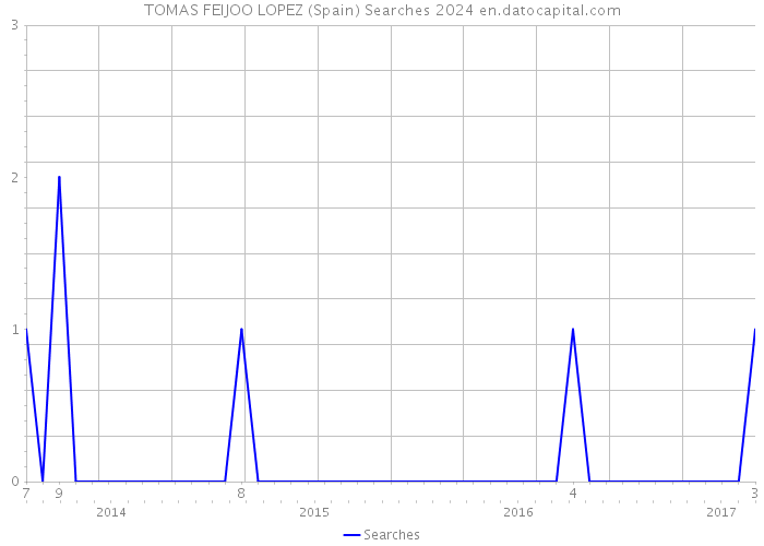 TOMAS FEIJOO LOPEZ (Spain) Searches 2024 