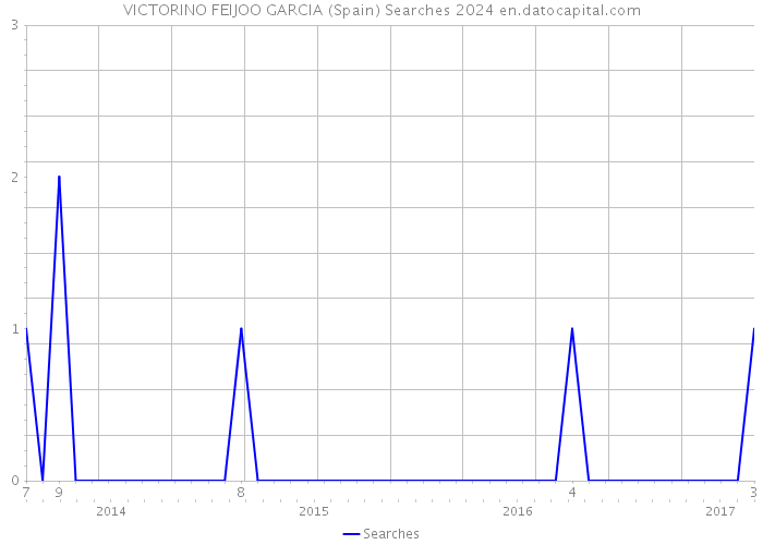 VICTORINO FEIJOO GARCIA (Spain) Searches 2024 