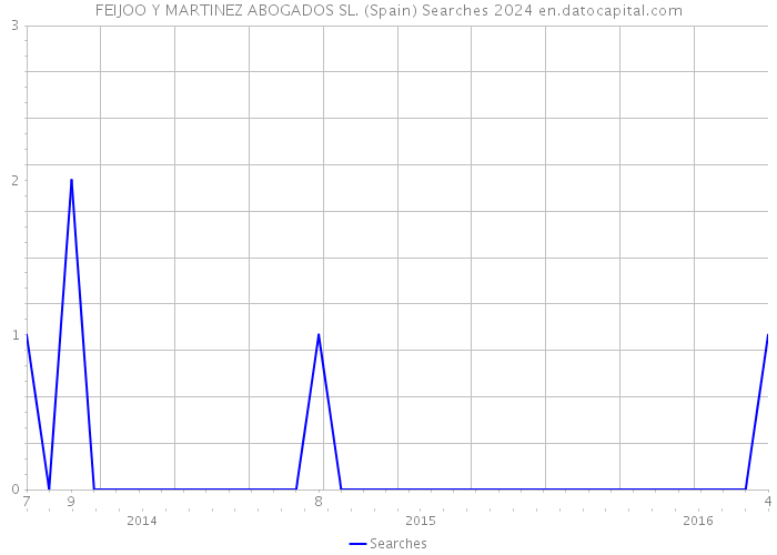 FEIJOO Y MARTINEZ ABOGADOS SL. (Spain) Searches 2024 