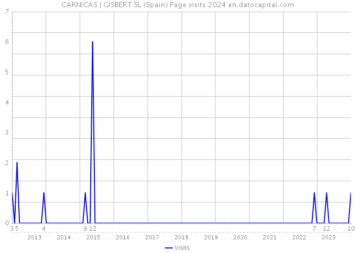 CARNICAS J GISBERT SL (Spain) Page visits 2024 