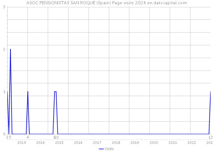 ASOC PENSIONISTAS SAN ROQUE (Spain) Page visits 2024 