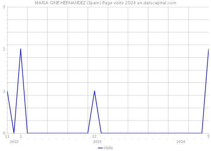 MARIA GINE HERNANDEZ (Spain) Page visits 2024 