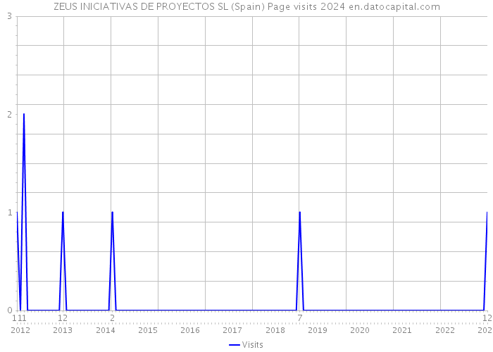 ZEUS INICIATIVAS DE PROYECTOS SL (Spain) Page visits 2024 