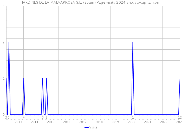 JARDINES DE LA MALVARROSA S.L. (Spain) Page visits 2024 