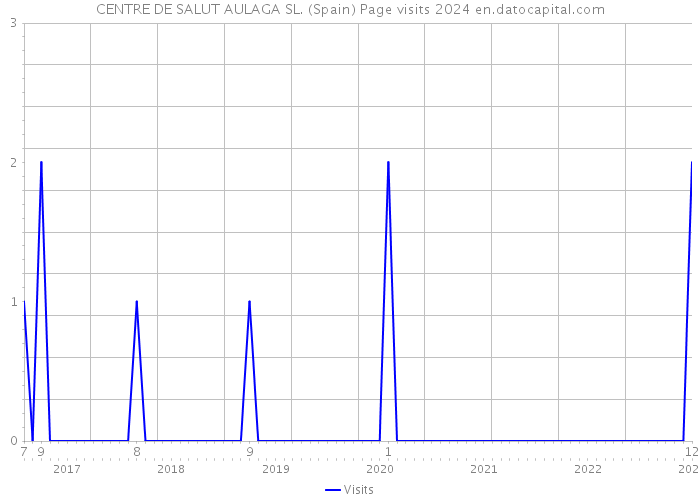 CENTRE DE SALUT AULAGA SL. (Spain) Page visits 2024 