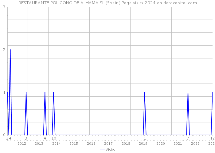 RESTAURANTE POLIGONO DE ALHAMA SL (Spain) Page visits 2024 