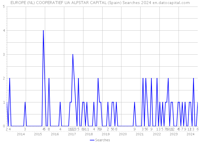 EUROPE (NL) COOPERATIEF UA ALPSTAR CAPITAL (Spain) Searches 2024 