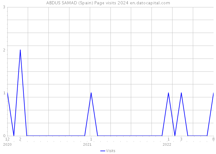ABDUS SAMAD (Spain) Page visits 2024 