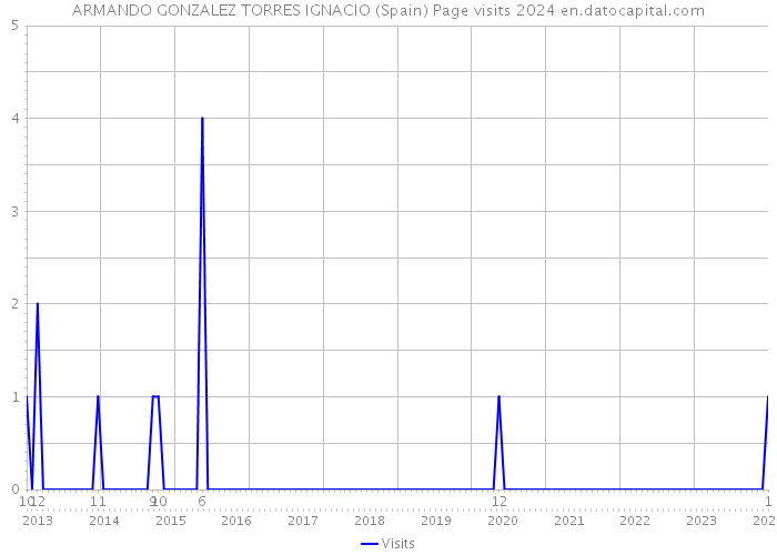 ARMANDO GONZALEZ TORRES IGNACIO (Spain) Page visits 2024 