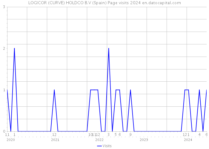 LOGICOR (CURVE) HOLDCO B.V (Spain) Page visits 2024 