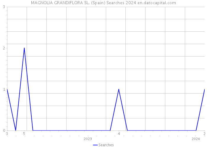 MAGNOLIA GRANDIFLORA SL. (Spain) Searches 2024 