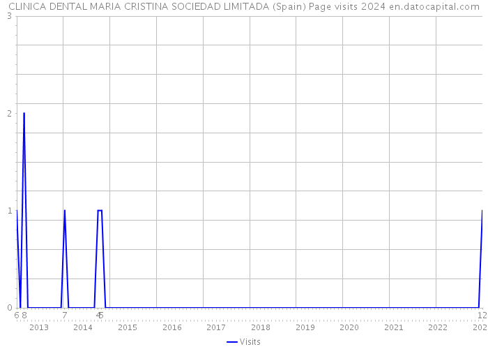 CLINICA DENTAL MARIA CRISTINA SOCIEDAD LIMITADA (Spain) Page visits 2024 