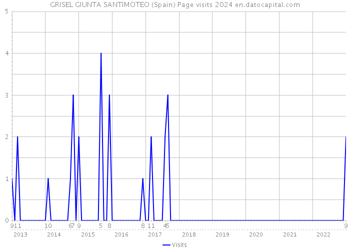 GRISEL GIUNTA SANTIMOTEO (Spain) Page visits 2024 