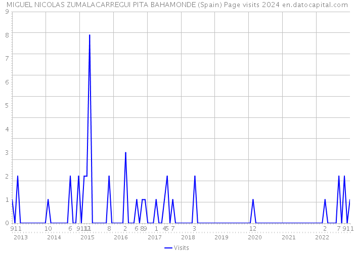 MIGUEL NICOLAS ZUMALACARREGUI PITA BAHAMONDE (Spain) Page visits 2024 