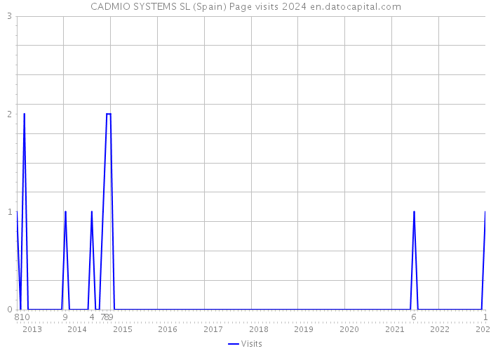 CADMIO SYSTEMS SL (Spain) Page visits 2024 