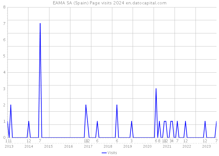 EAMA SA (Spain) Page visits 2024 