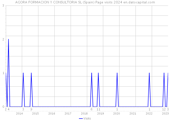 AGORA FORMACION Y CONSULTORIA SL (Spain) Page visits 2024 