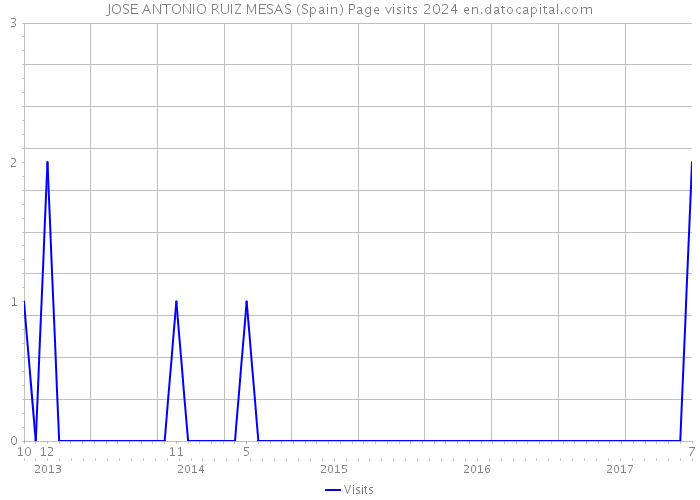 JOSE ANTONIO RUIZ MESAS (Spain) Page visits 2024 