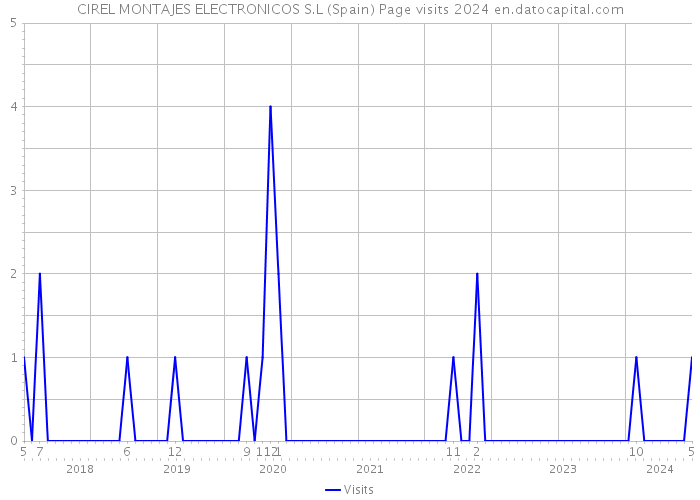 CIREL MONTAJES ELECTRONICOS S.L (Spain) Page visits 2024 