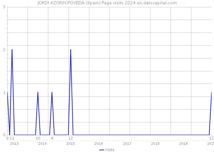 JORDI AZORIN POVEDA (Spain) Page visits 2024 