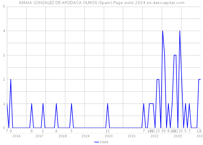 AMAIA GONZALEZ DE APODACA OLMOS (Spain) Page visits 2024 