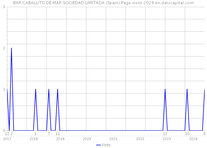 BAR CABALLITO DE MAR SOCIEDAD LIMITADA (Spain) Page visits 2024 