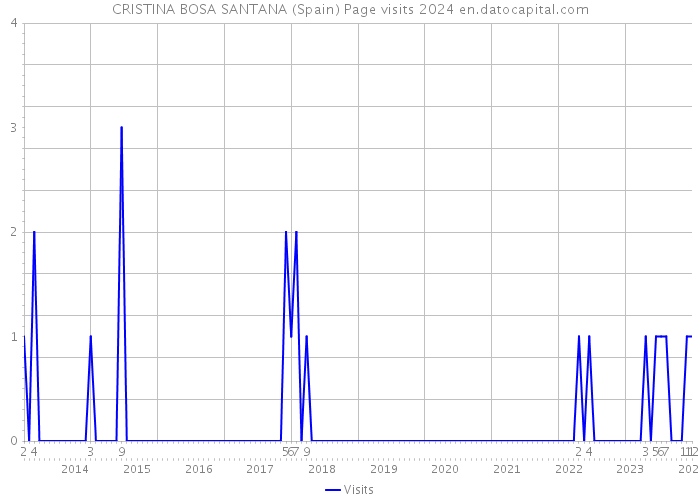 CRISTINA BOSA SANTANA (Spain) Page visits 2024 