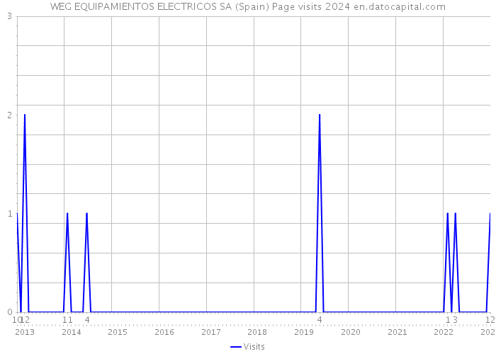 WEG EQUIPAMIENTOS ELECTRICOS SA (Spain) Page visits 2024 