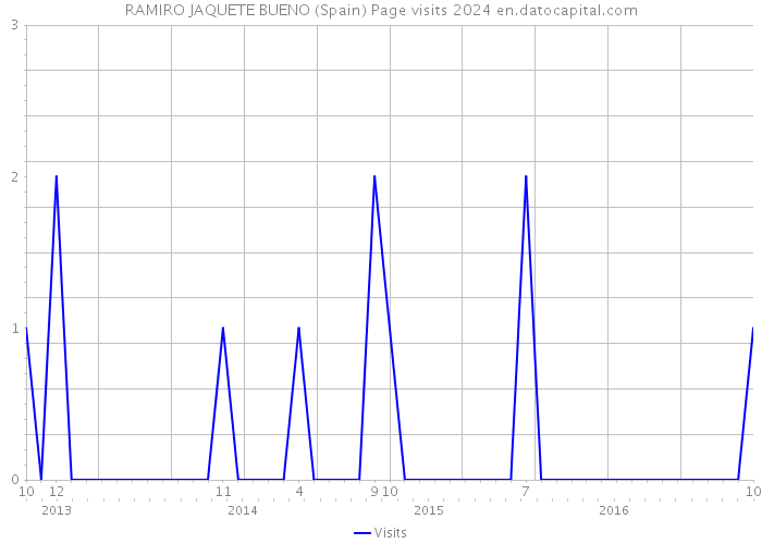 RAMIRO JAQUETE BUENO (Spain) Page visits 2024 